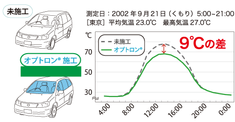 自動車による夏の車内温度変化実験